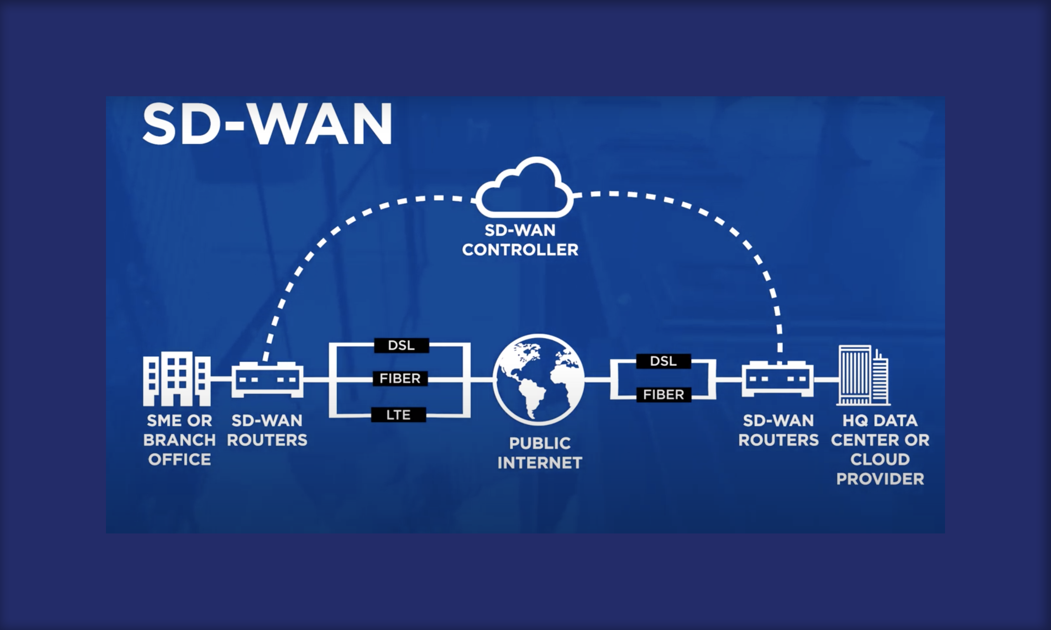 SD-WAN